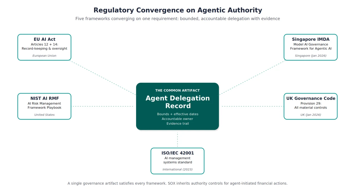 Hub-and-spoke diagram showing EU AI Act, Singapore IMDA, NIST, UK Code, and ISO 42001 converging on one delegation record.
