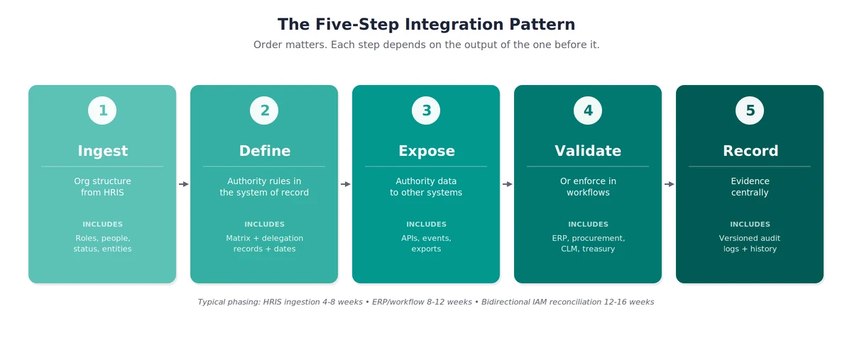 Five-step integration flow for authority: ingest, define, expose, validate, and record evidence centrally.