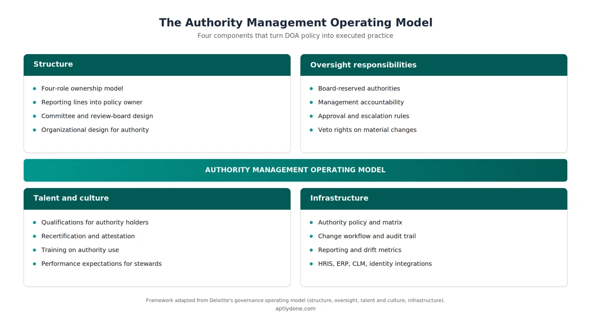 Four-component framework diagram: structure, oversight, talent and culture, and infrastructure for authority management.