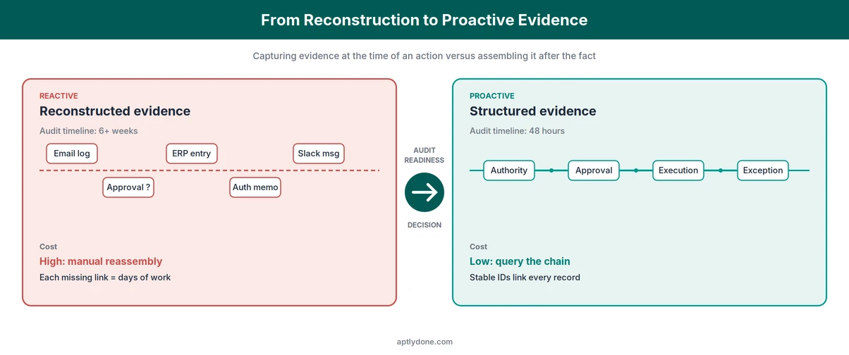 Split-panel diagram contrasting reactive evidence reconstruction with proactive evidence capture for AI agent audits.