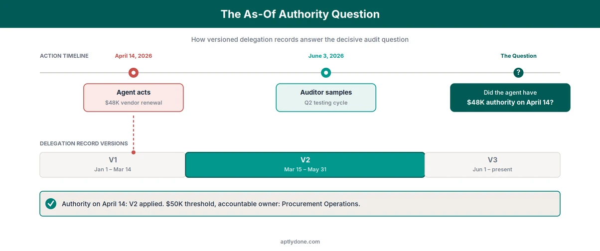 Timeline of the as-of authority question: agent acts on date X, auditor samples on date Y, versioned record proves authority.