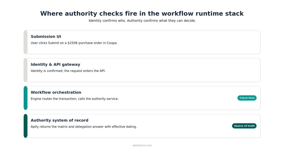 Four-layer workflow stack diagram showing where authority checks fire: orchestration calls Aptly system of record.