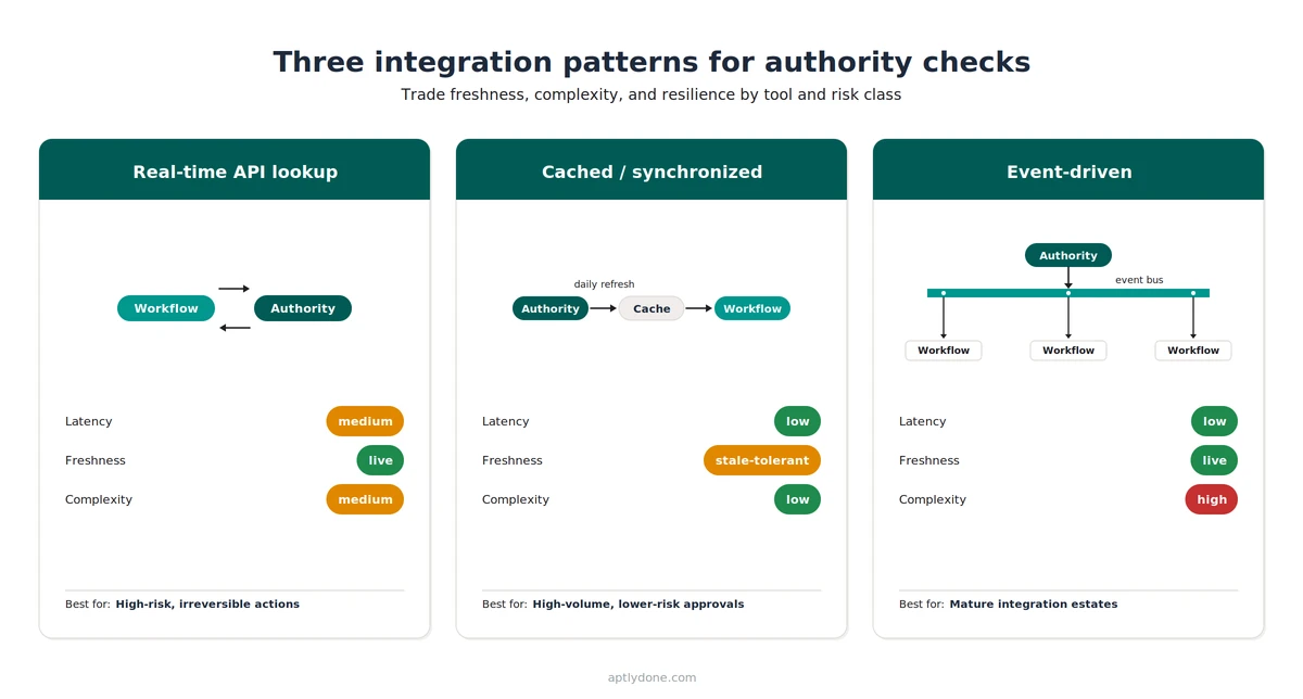 Three integration patterns: Real-time API lookup, Cached, and Event-driven, with latency and freshness trade-offs.