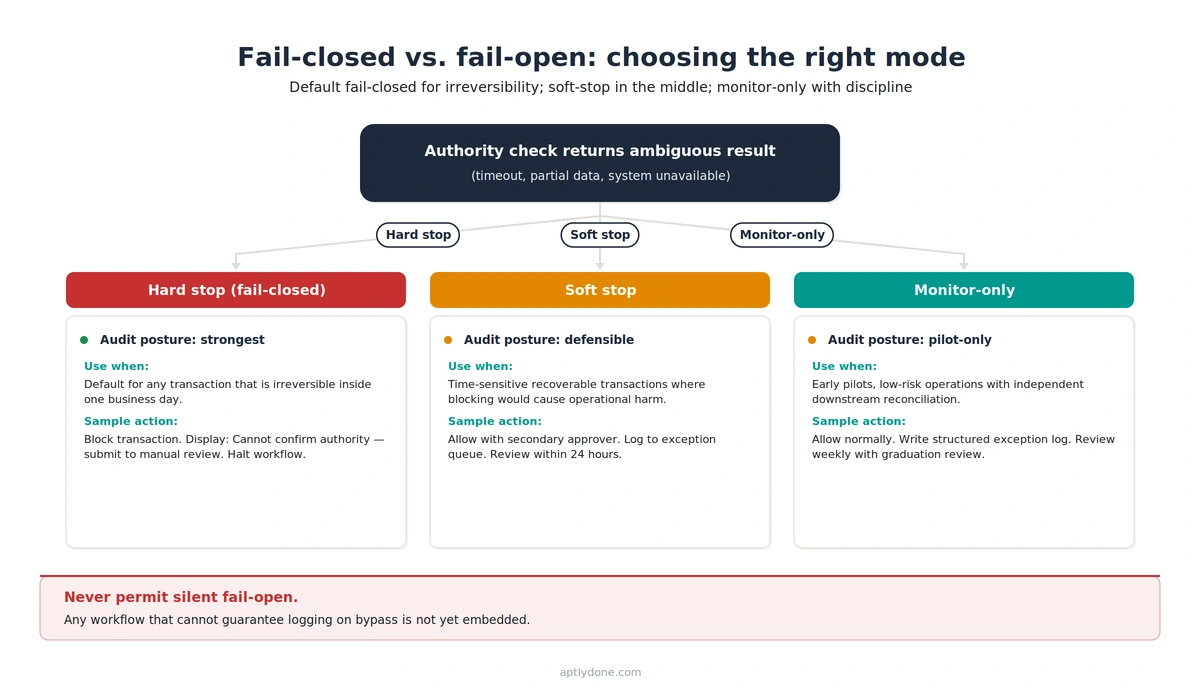 Decision tree with three branches for ambiguous authority results: Hard stop (red), Soft stop (amber), Monitor-only (teal).