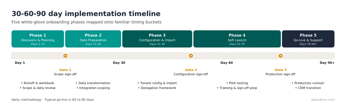 Timeline diagram showing Aptly's five white-glove onboarding phases mapped across days 1 to 90 with three approval gates.