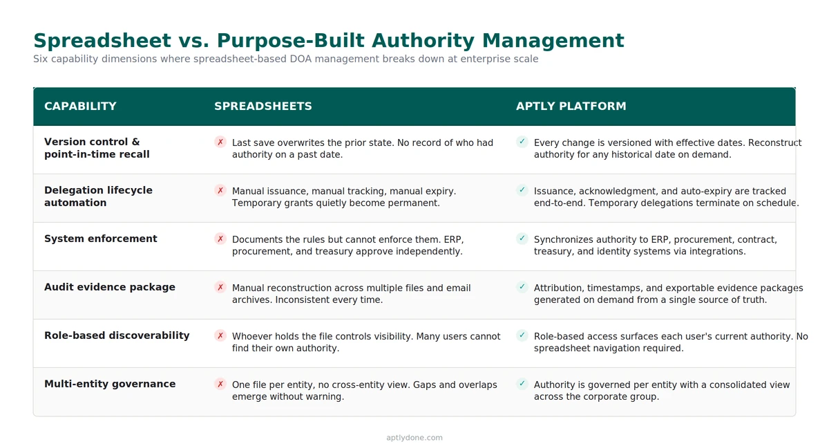 Comparison of spreadsheet limitations and purpose-built platform capabilities across six delegation of authority dimensions