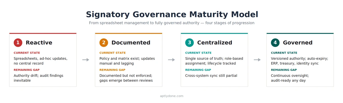 Maturity model showing four stages from reactive spreadsheets to fully governed signatory authority with ERP integration