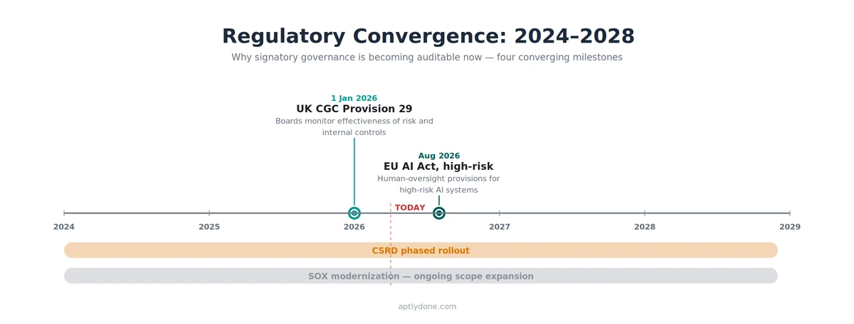 Convergence timeline of four regulatory milestones requiring auditable signatory governance from 2024 through 2028