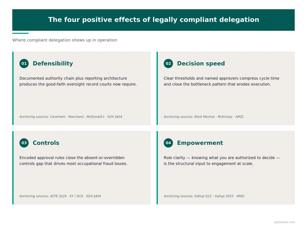 Four positive effects of legally compliant delegation: defensibility, decision speed, tighter controls, and empowered teams.