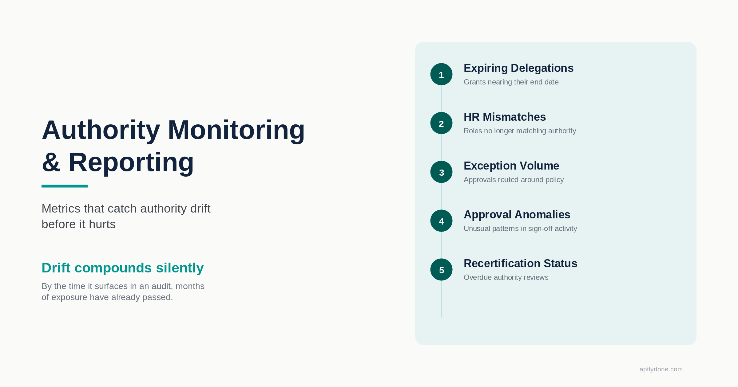 Illustration listing five authority monitoring metrics: expiring delegations, HR mismatches, exception volume, approval anomalies, and recertification status.