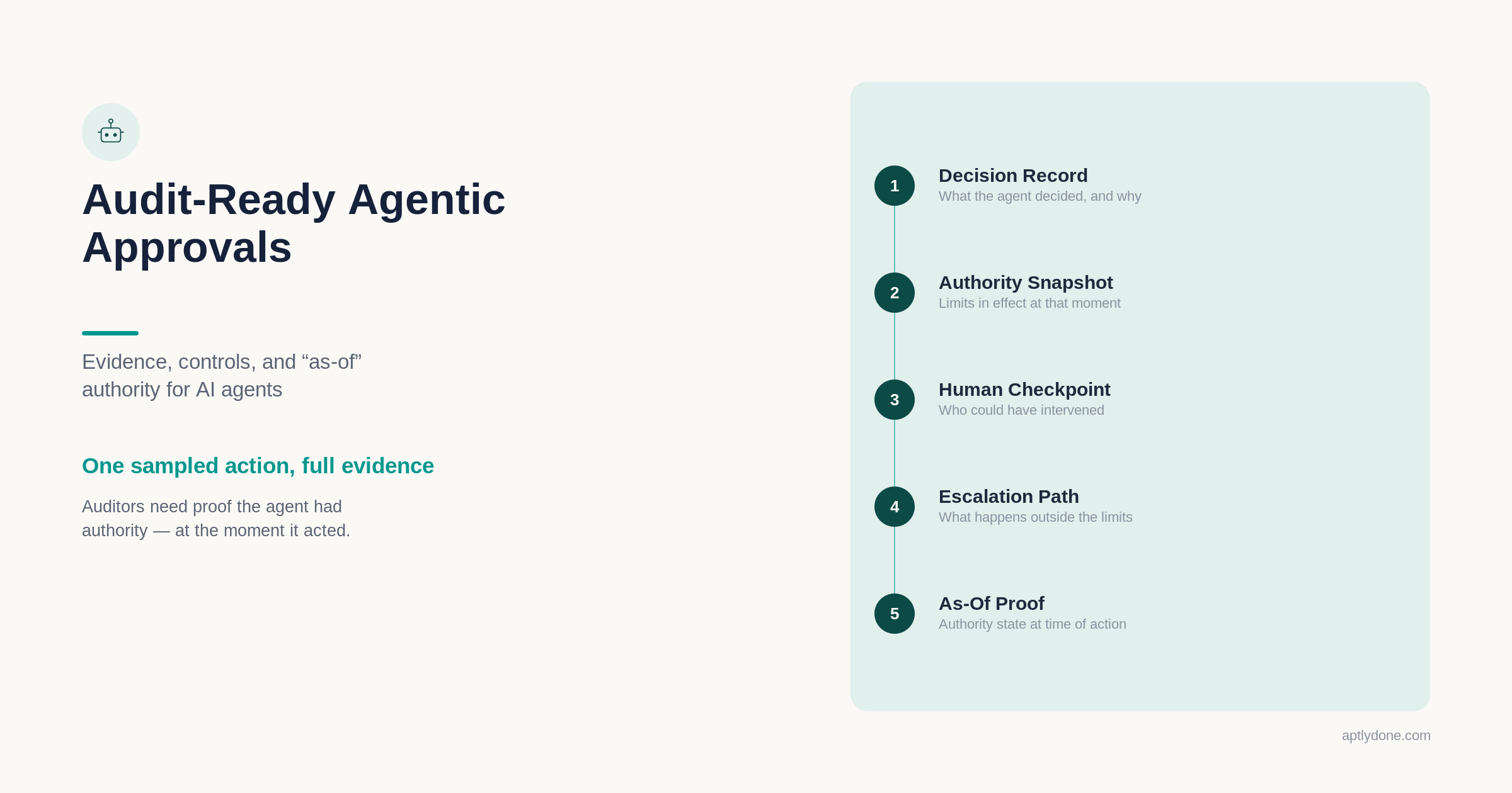 Illustration of five audit evidence requirements for AI agent approvals: decision record, authority snapshot, human checkpoint, escalation path, and as-of proof.
