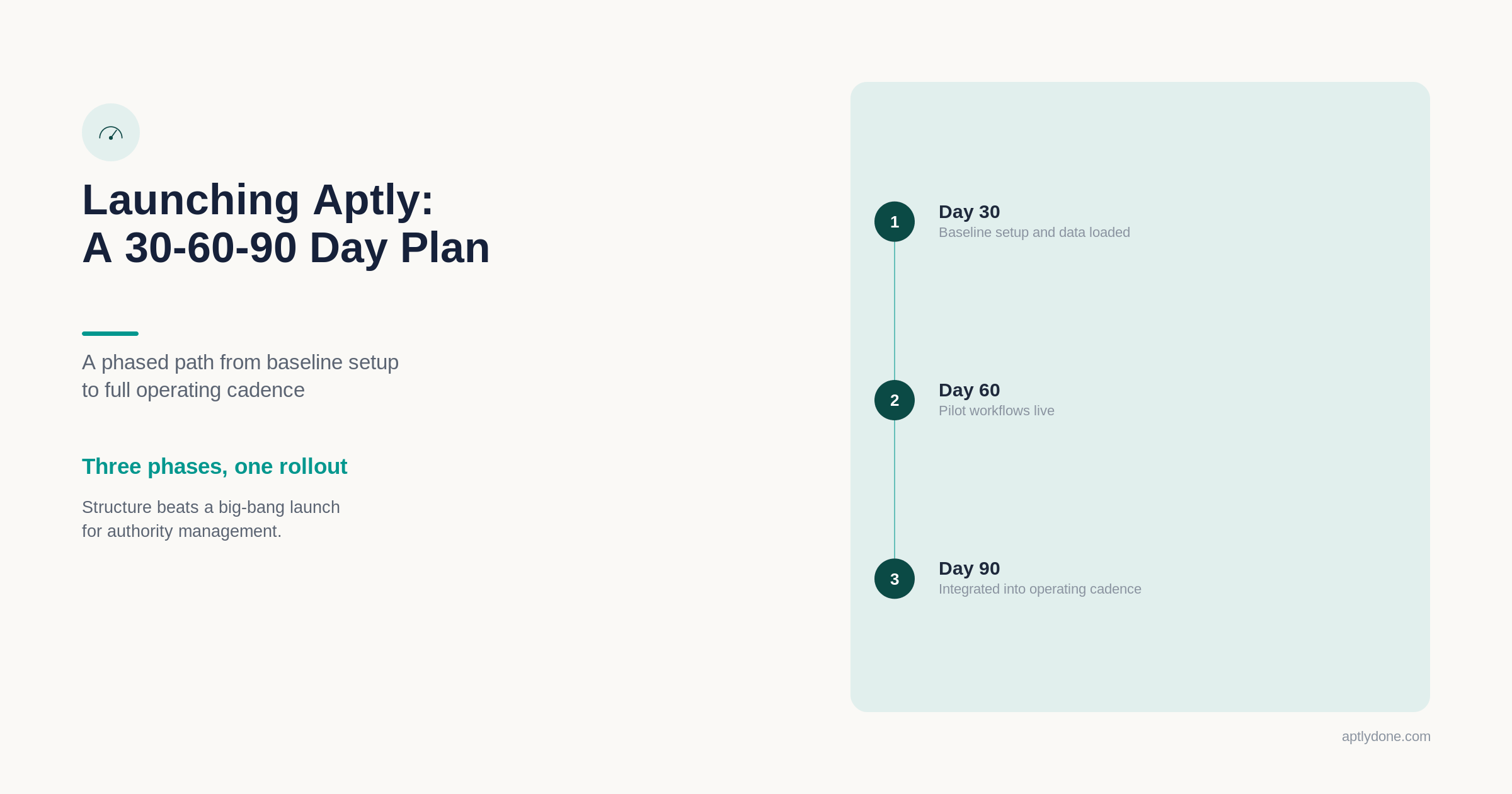Illustration of the Aptly 30-60-90 day rollout plan: baseline setup at day 30, pilot workflows at day 60, and full integration at day 90.