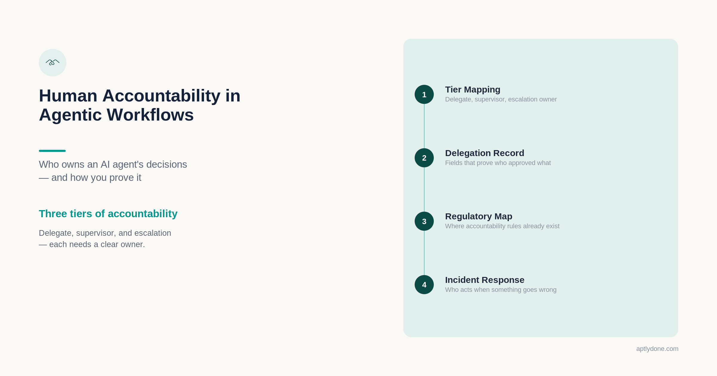 Illustration of four elements of human accountability in agentic workflows: tier mapping, delegation record, regulatory map, and incident response.