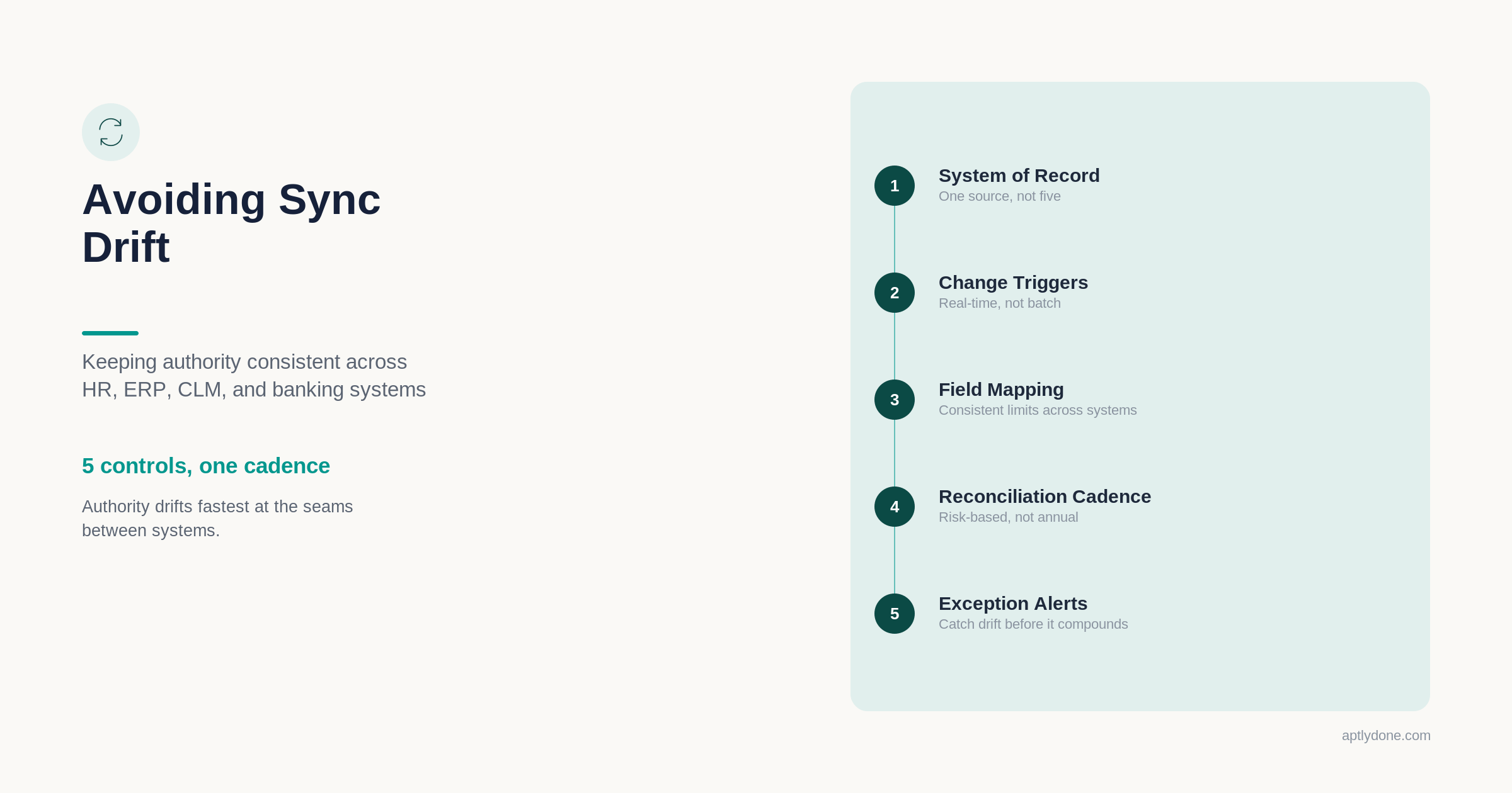 Illustration of five controls for preventing authority sync drift across systems: system of record, change triggers, field mapping, reconciliation cadence, and exception alerts.