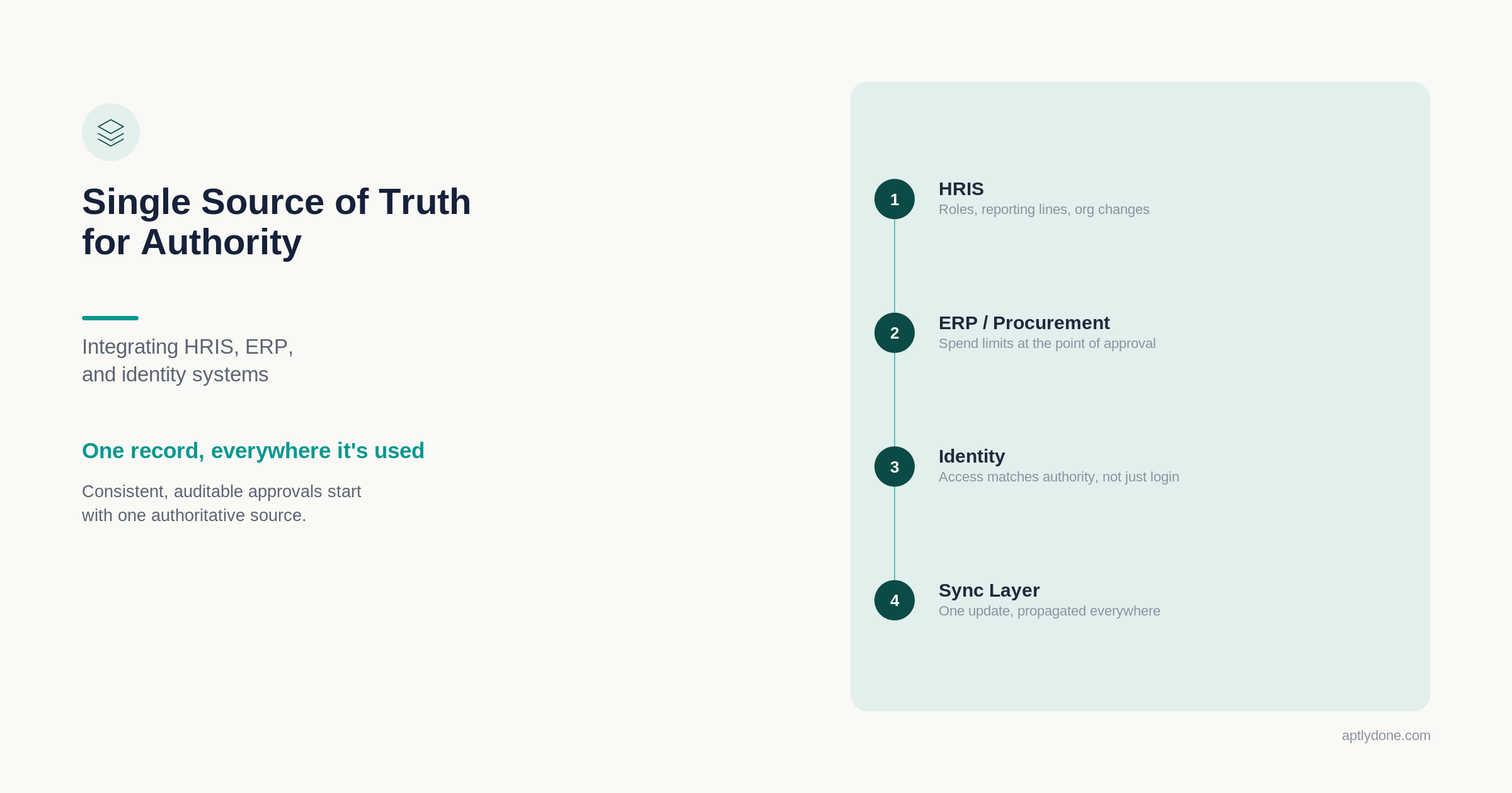 Illustration of a single source of truth for authority integrating HRIS, ERP and procurement, identity, and a sync layer.