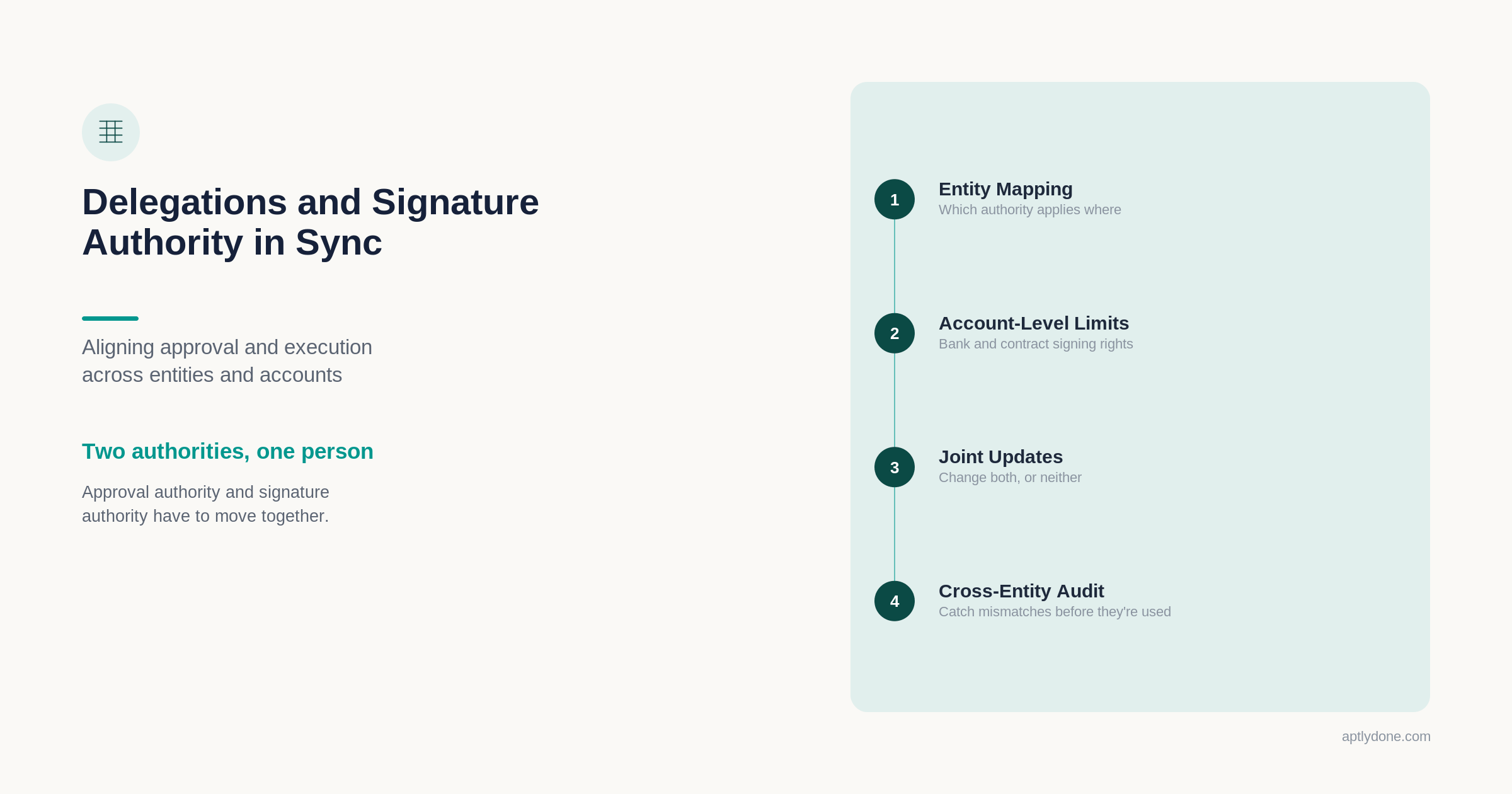 Illustration of four practices for keeping delegation and signature authority in sync: entity mapping, account-level limits, joint updates, and cross-entity audit.