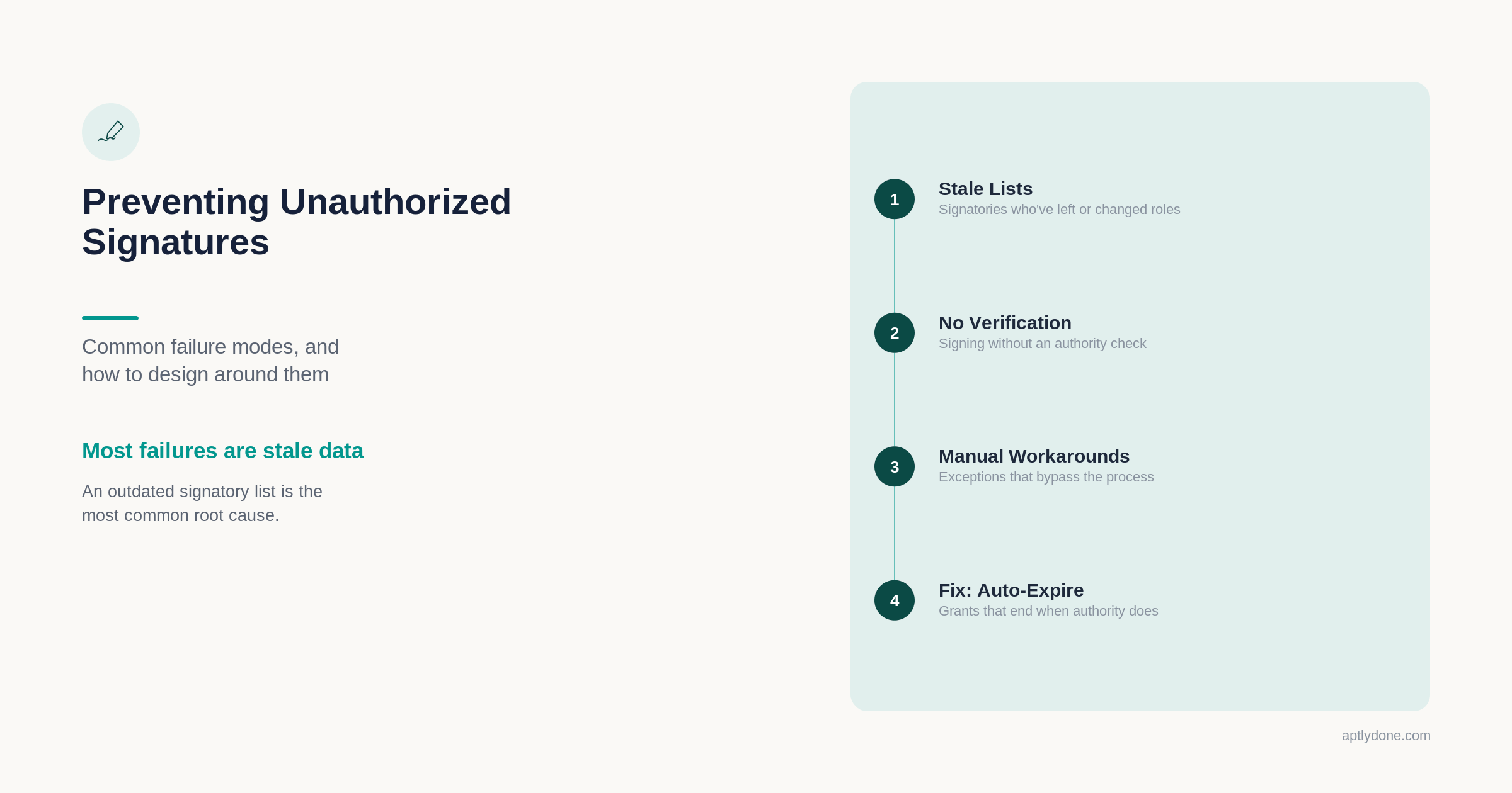 Illustration of four causes and fixes for unauthorized signatures: stale lists, no verification, manual workarounds, and auto-expiring grants.
