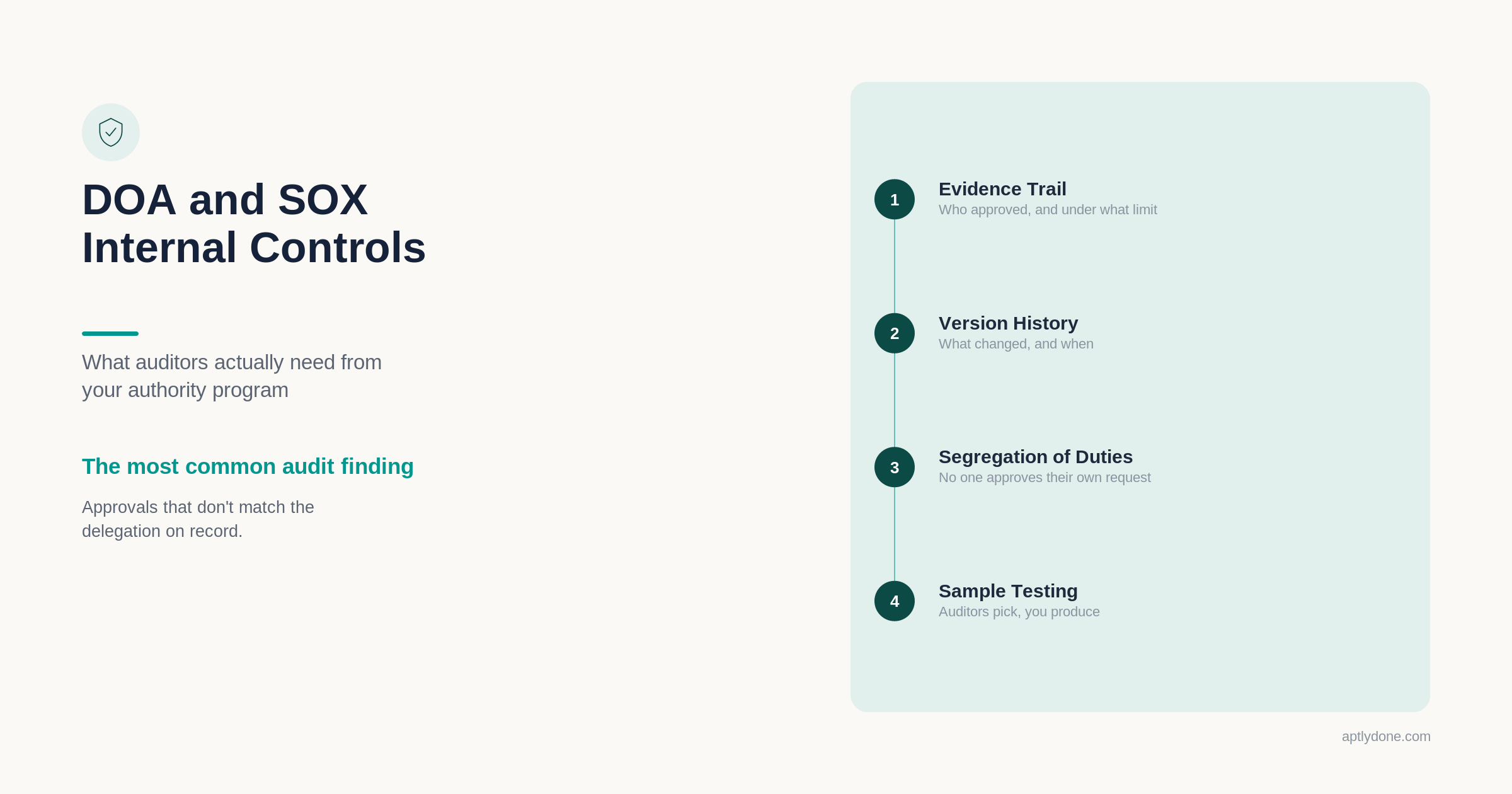 Illustration of four SOX and internal control requirements for delegation of authority: evidence trail, version history, segregation of duties, and sample testing.