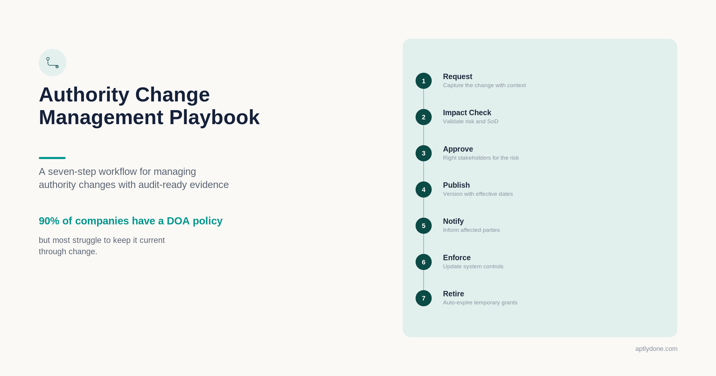 Illustration of the seven-step authority change management workflow: request, impact check, approve, publish, notify, enforce, and retire.