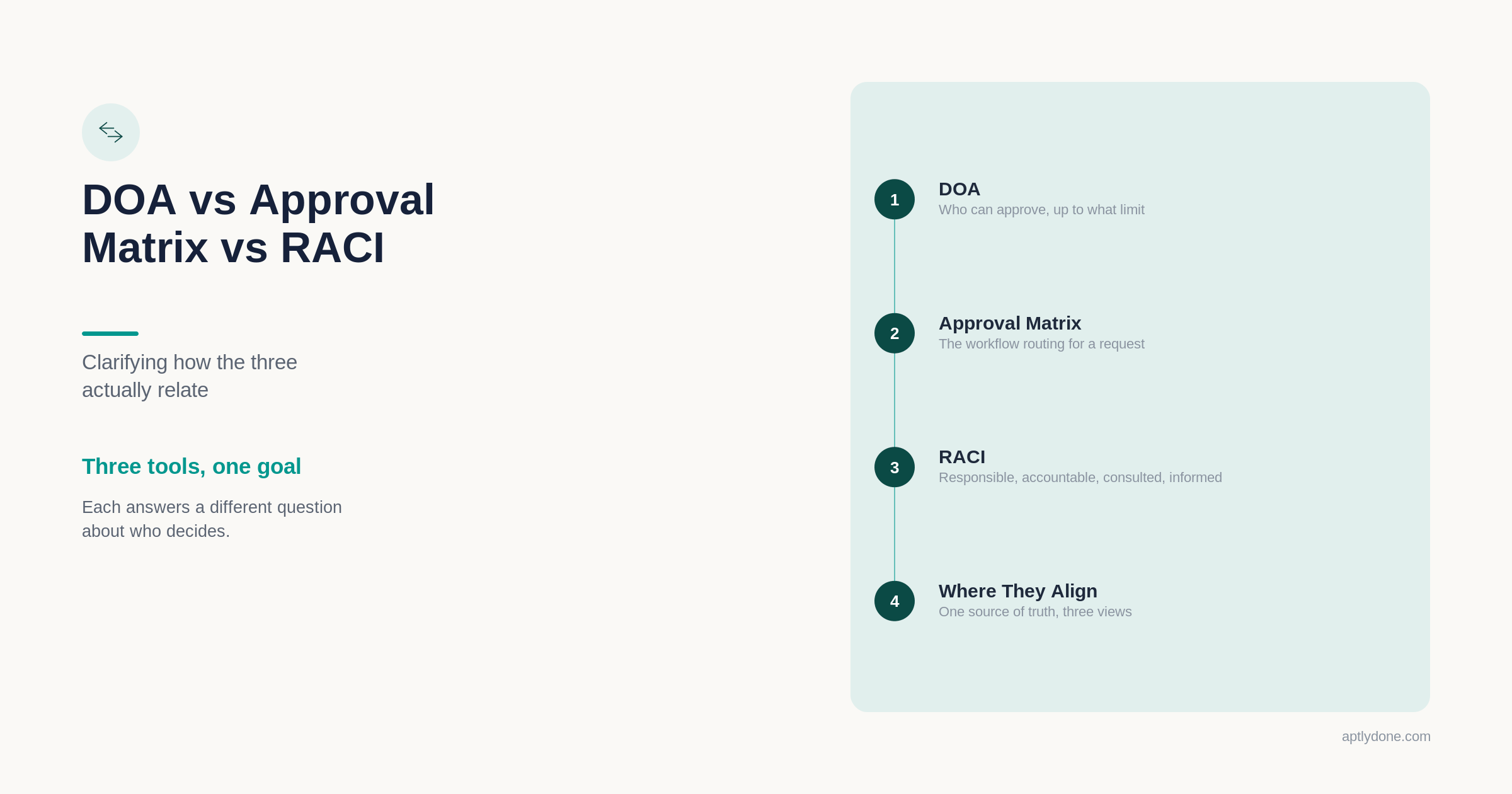 Illustration comparing delegation of authority, approval matrix, and RACI, and how the three align.