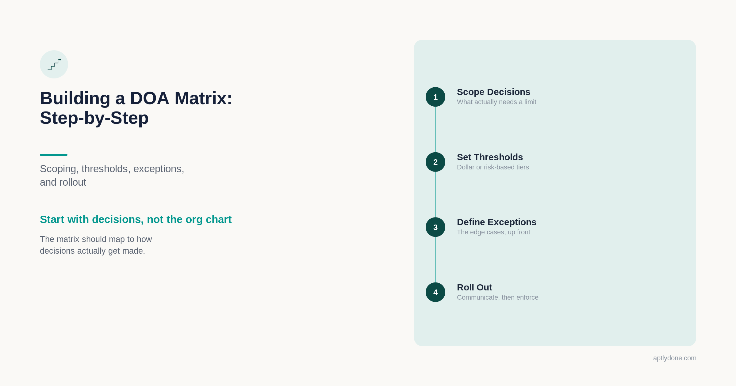 Illustration of four steps to build a delegation of authority matrix: scope decisions, set thresholds, define exceptions, and roll out.
