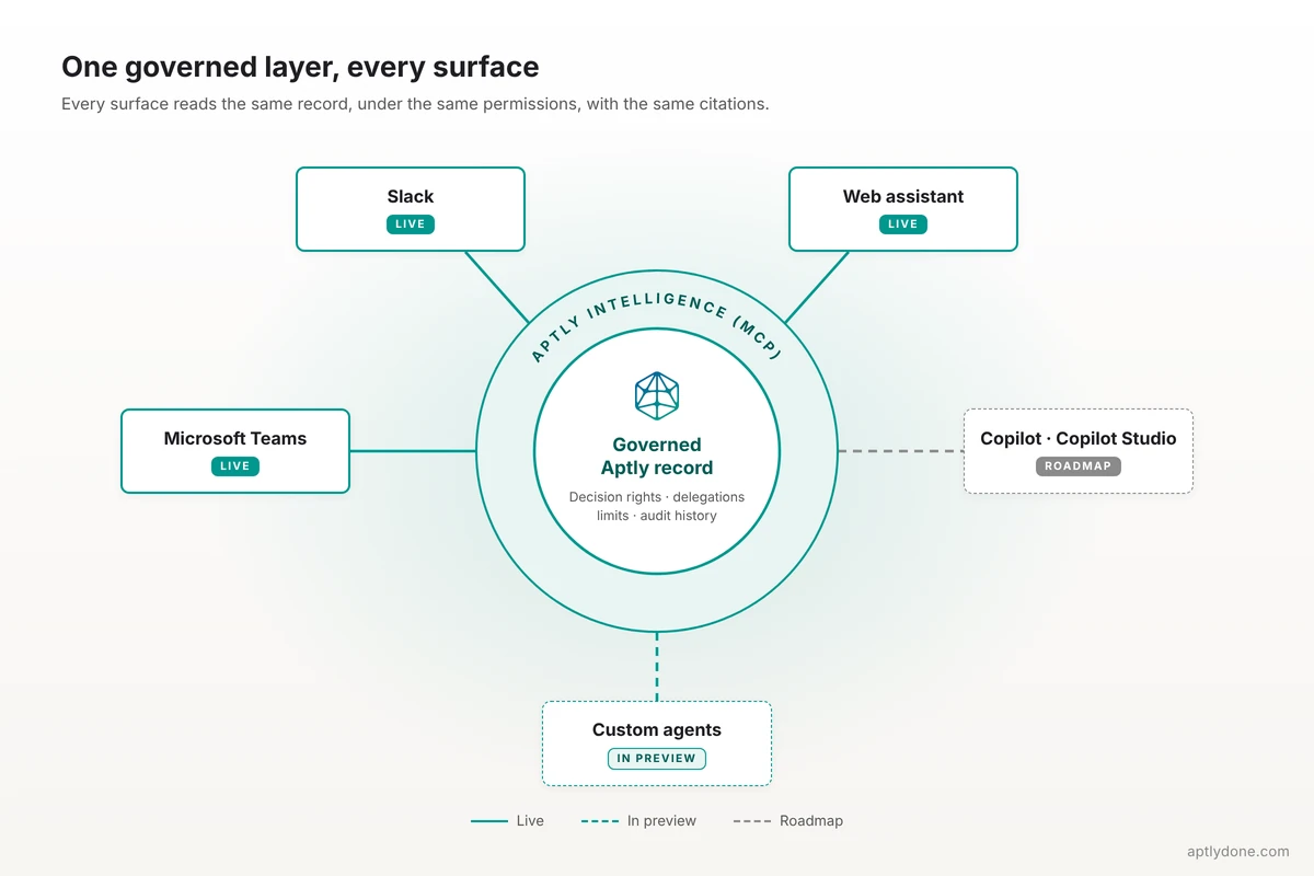 Diagram: Aptly record inside Aptly Intelligence (MCP); Teams, Slack and web live, custom agents in preview, Copilot planned