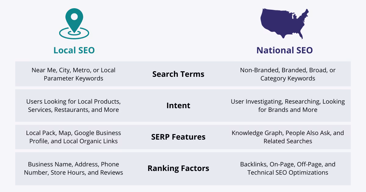 Table Explaining the Difference Between Local SEO and National SEO
