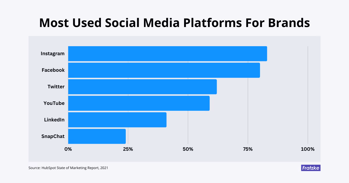 Graph Displaying Most Used Social Media Platforms For Brands