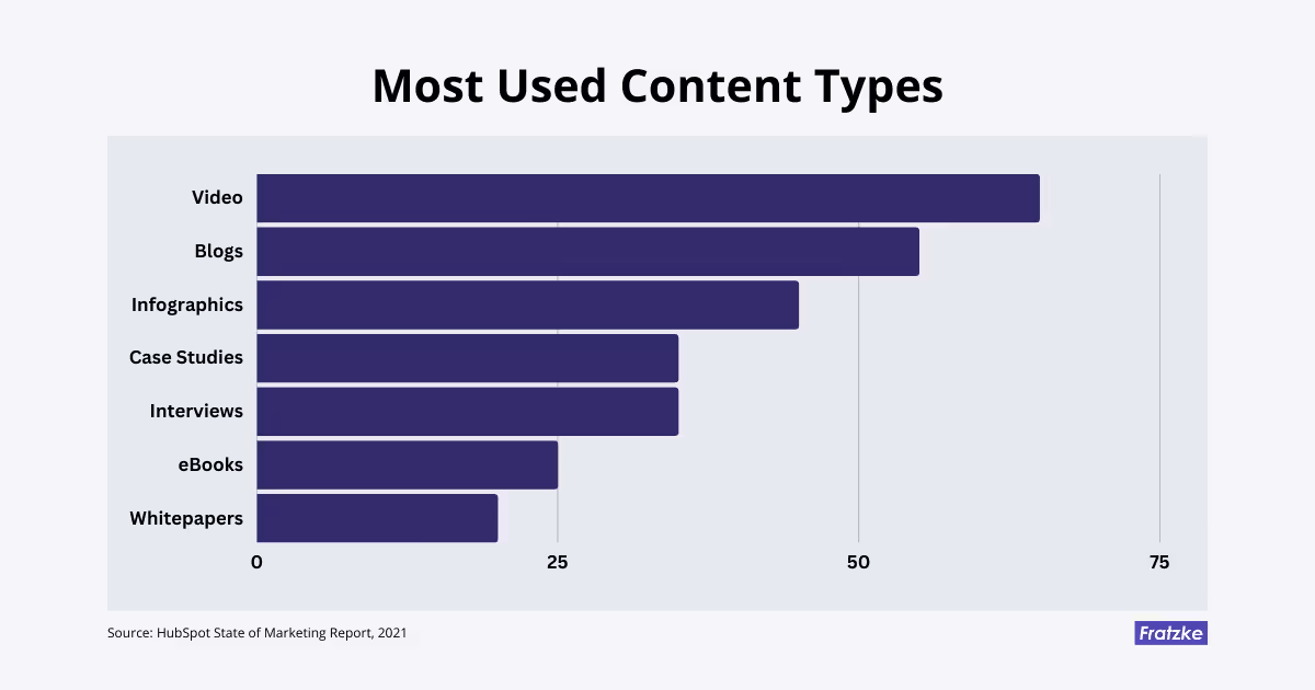 Graph Displaying Most Used Content Types For Content Marketing Strategy