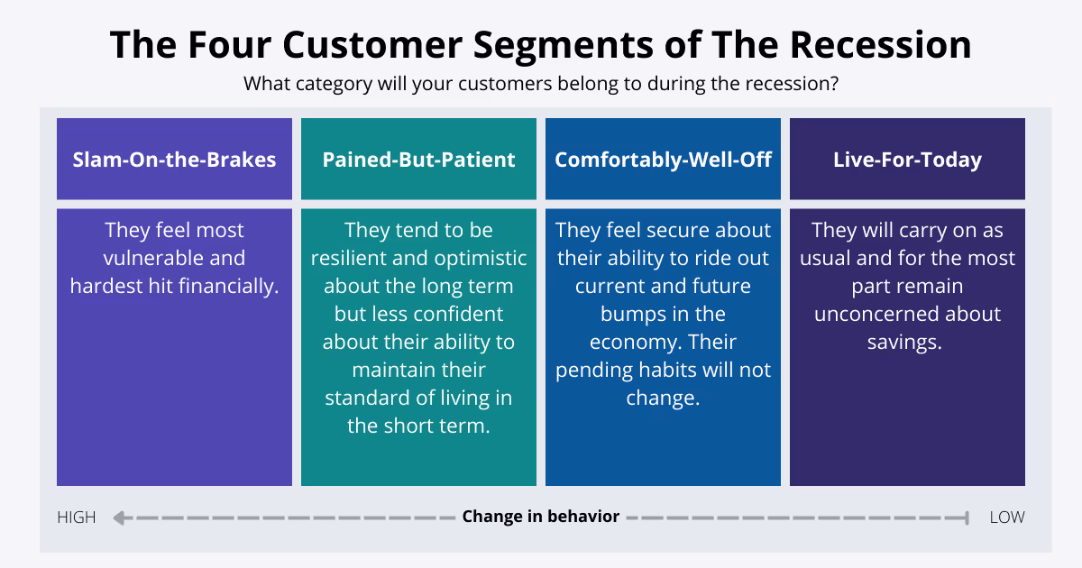 New Customer Segments During a Recession Graphic