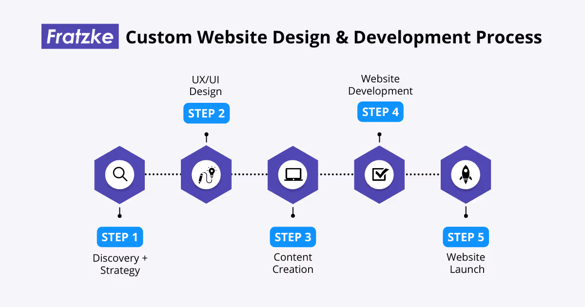 Fratzke Custom Website Design and Development Process