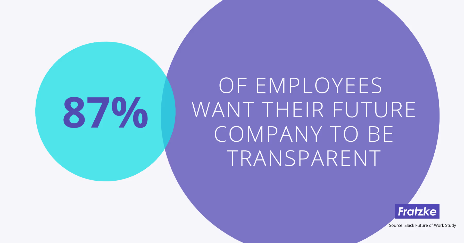 Graphic illustration of stat: 87% of employees want their future company to be transparent
