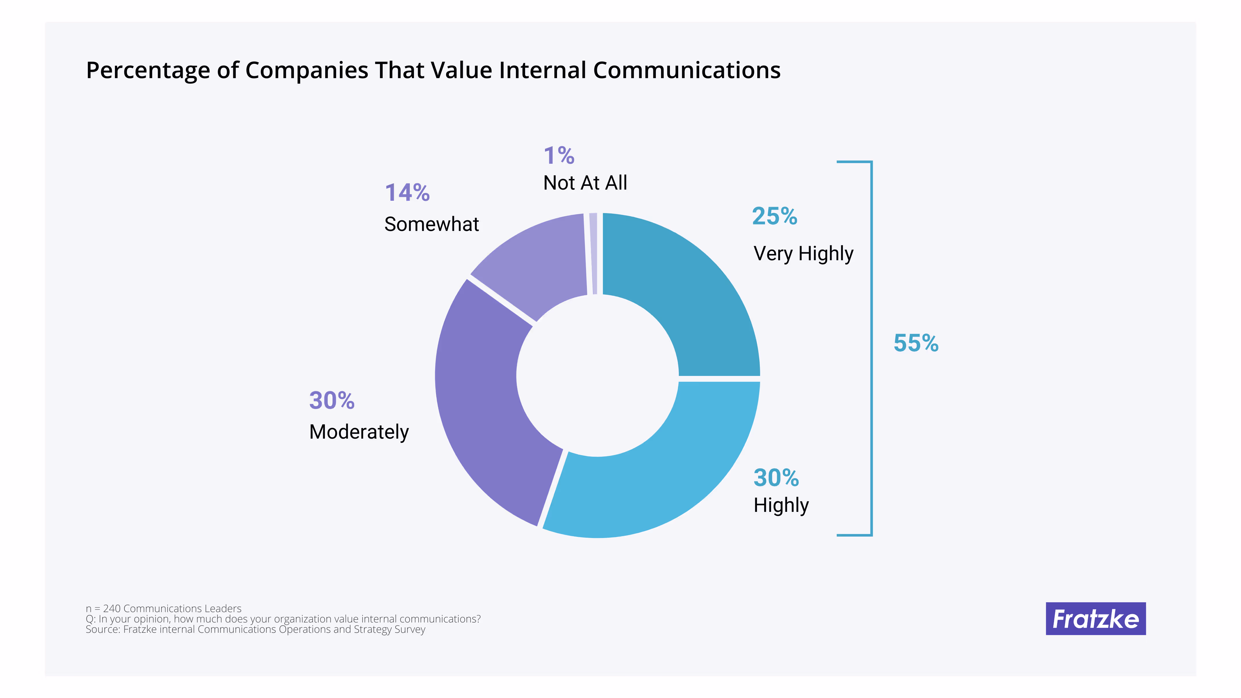 Percentage of Companies that Value Internal Communications