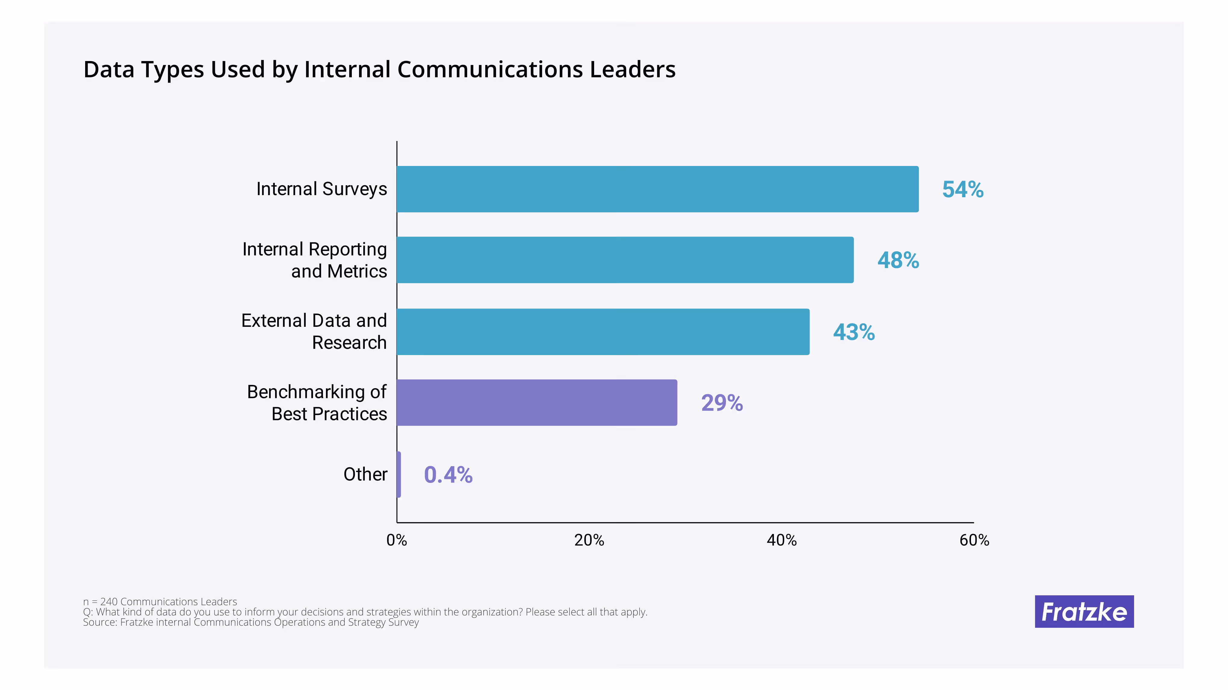 Data Types Used by Internal Communications Leaders