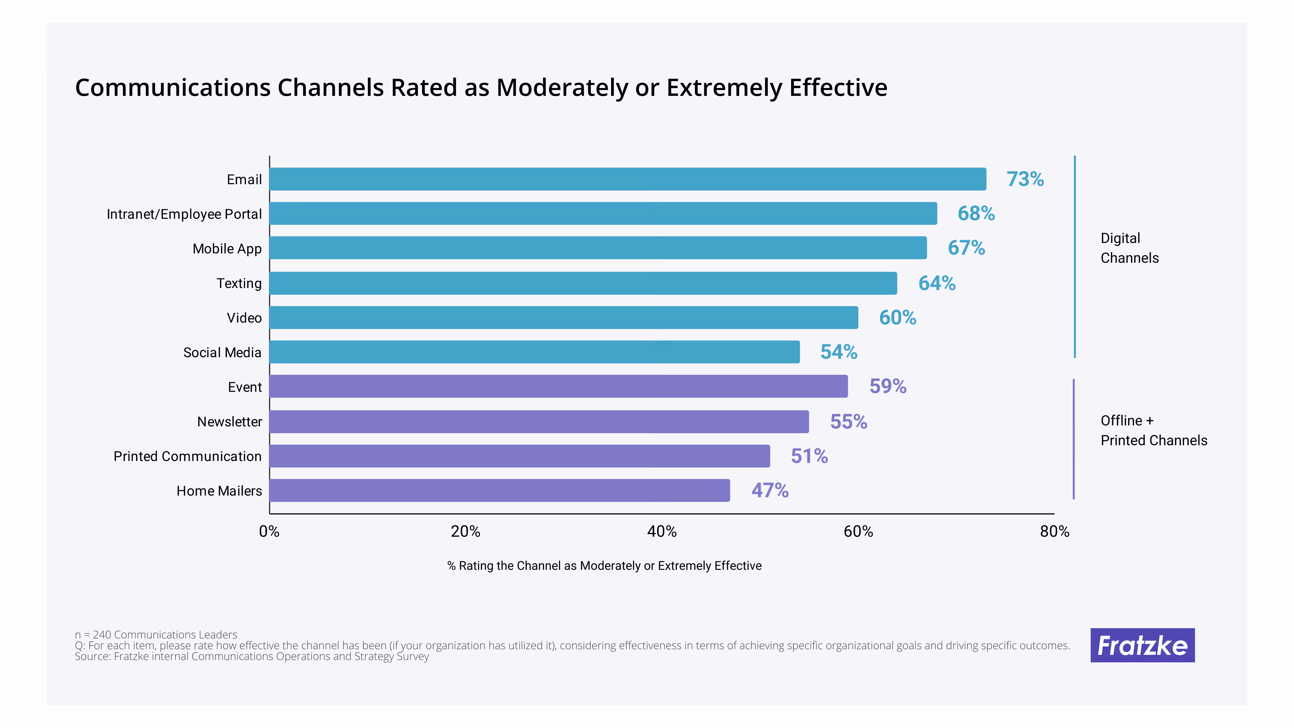 Communications Channels Rated as Moderately or Extremely Effective