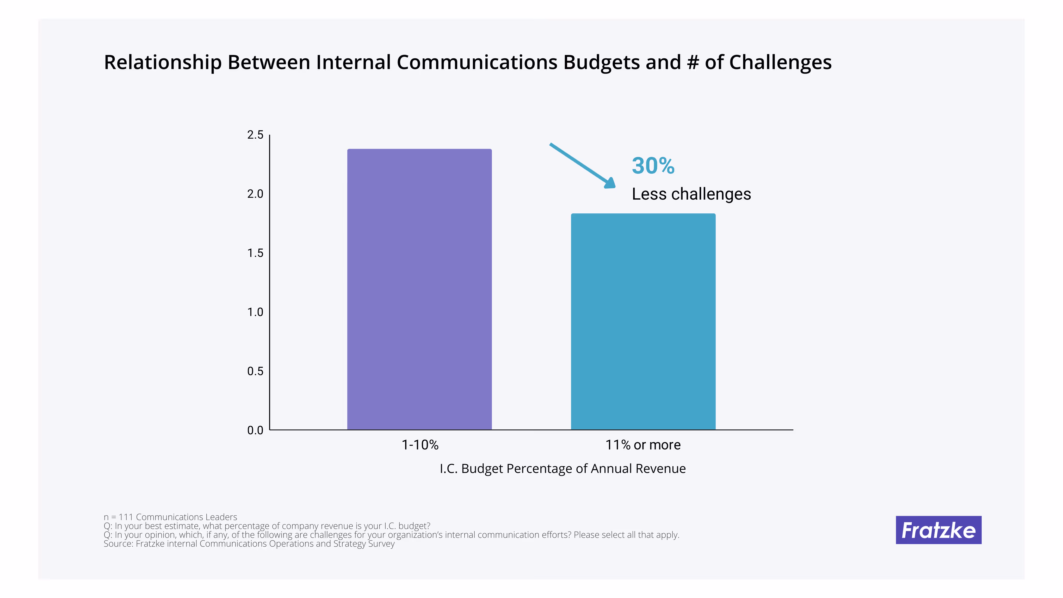 Relationship Between Internal Communications Budgets and # of Challenges