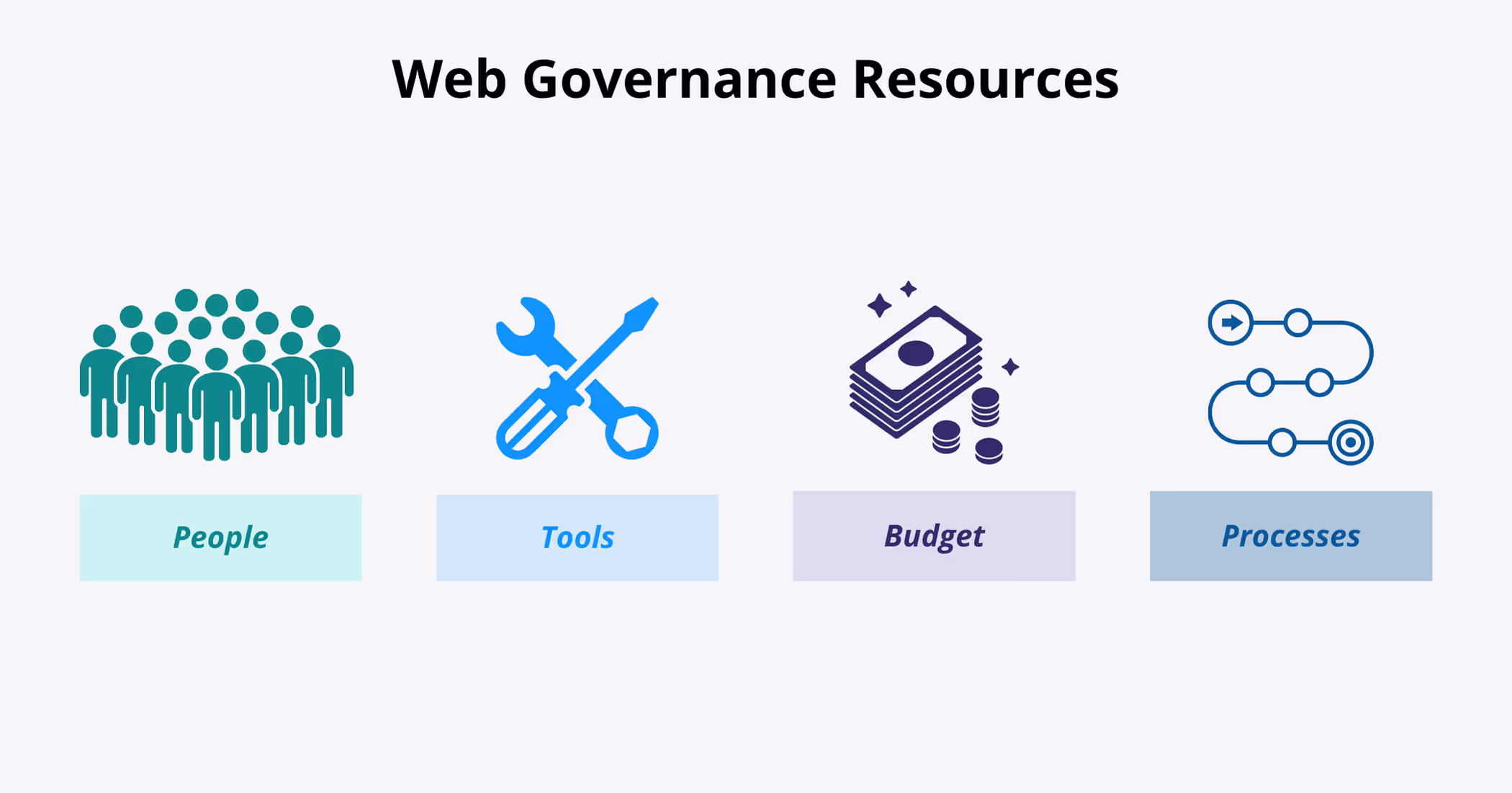 Web Governance Resources