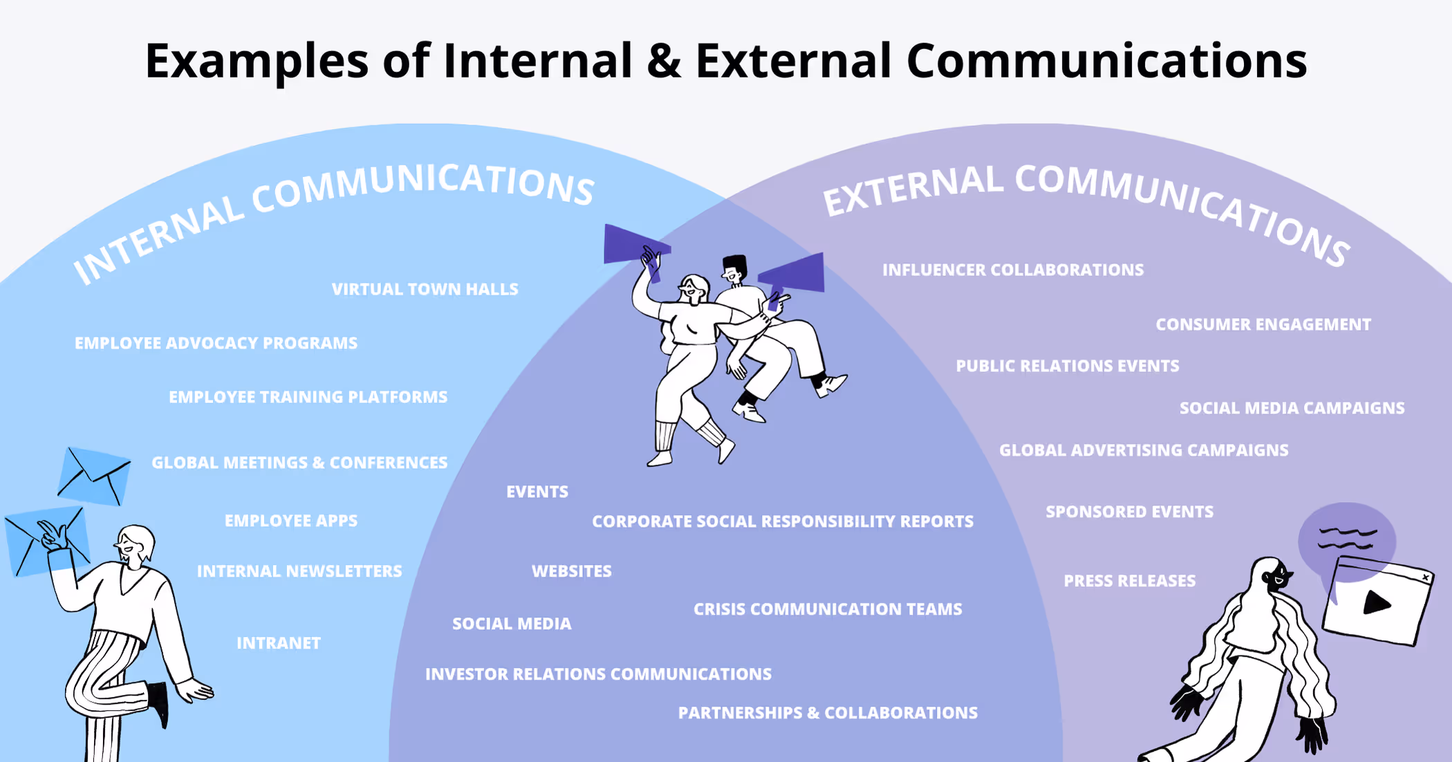 Diagram illustrating the distinction between internal and external communications, with examples such as virtual town halls, social media campaigns, and influencer collaborations.