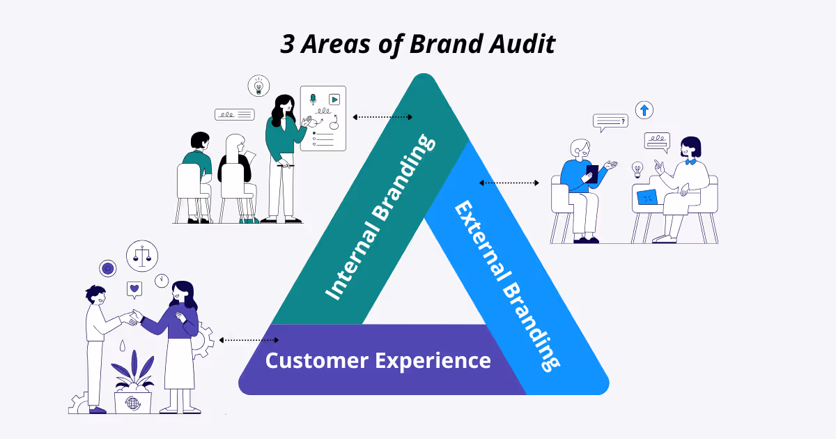 3 areas of a brand audit
