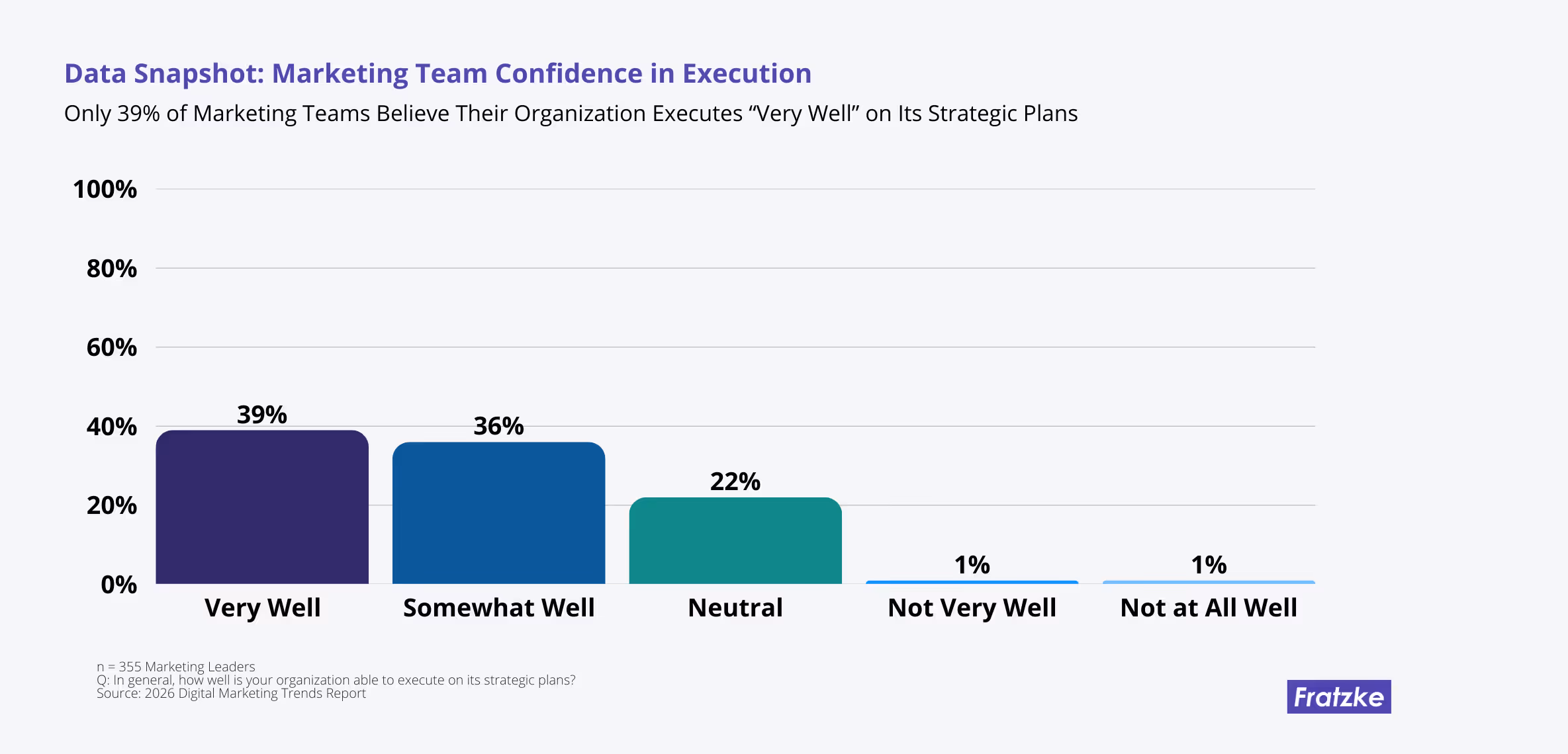 Data Snapshot: Marketing Team Confidence in Execution