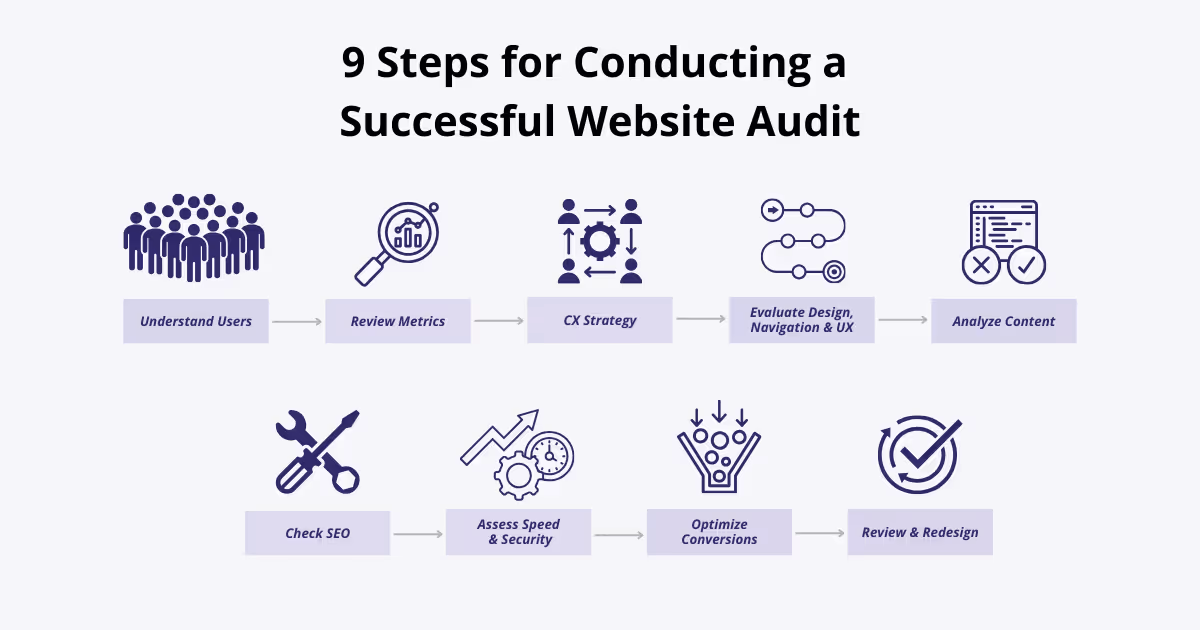 9 Steps for Conducting a  Successful Website Audit