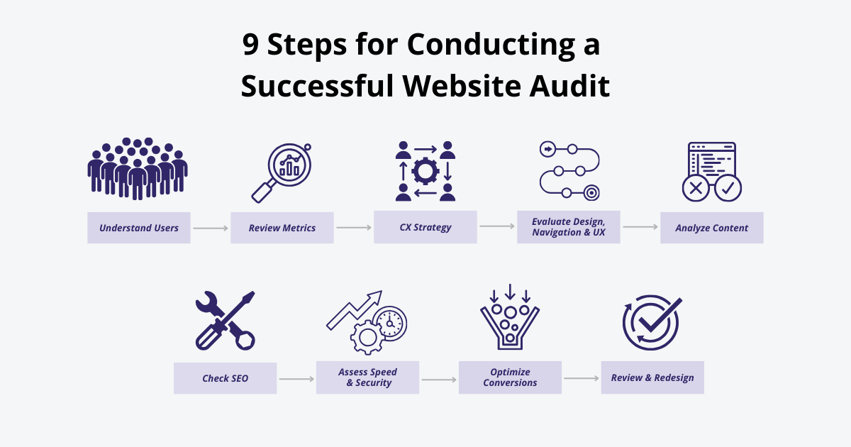 9 Steps for Conducting a Successful Website Audit