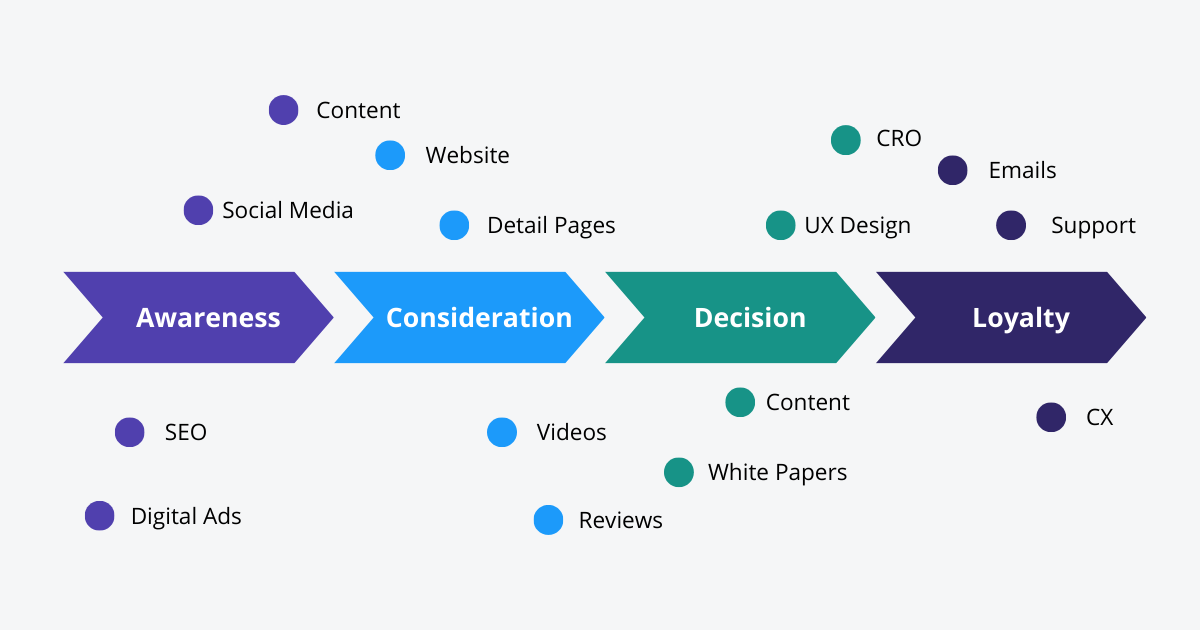 Flowchart and Examples of the Customer Journey Online