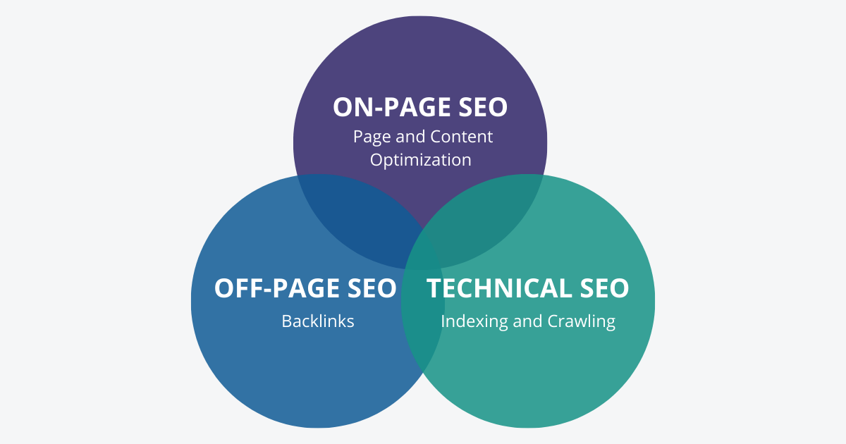 Three Pillars of SEO - On-page SEO - Off-page SEO - Technical SEO