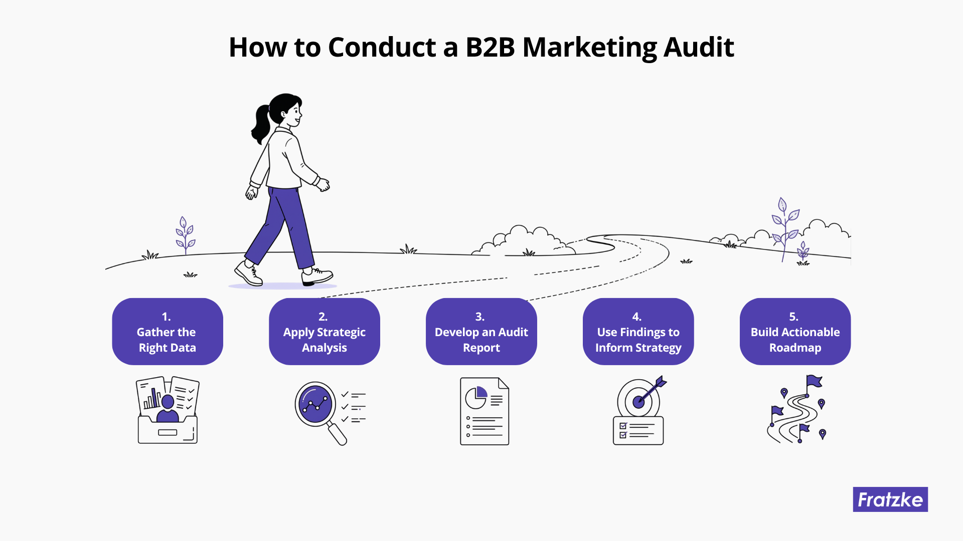 Infographic titled “How to Conduct a B2B Marketing Audit” showing a five-step process: gather the right data, apply strategic analysis, develop an audit report, use findings to inform strategy, and build an actionable roadmap. A person walks along a winding path above the steps, with simple purple and black illustrations representing each stage.