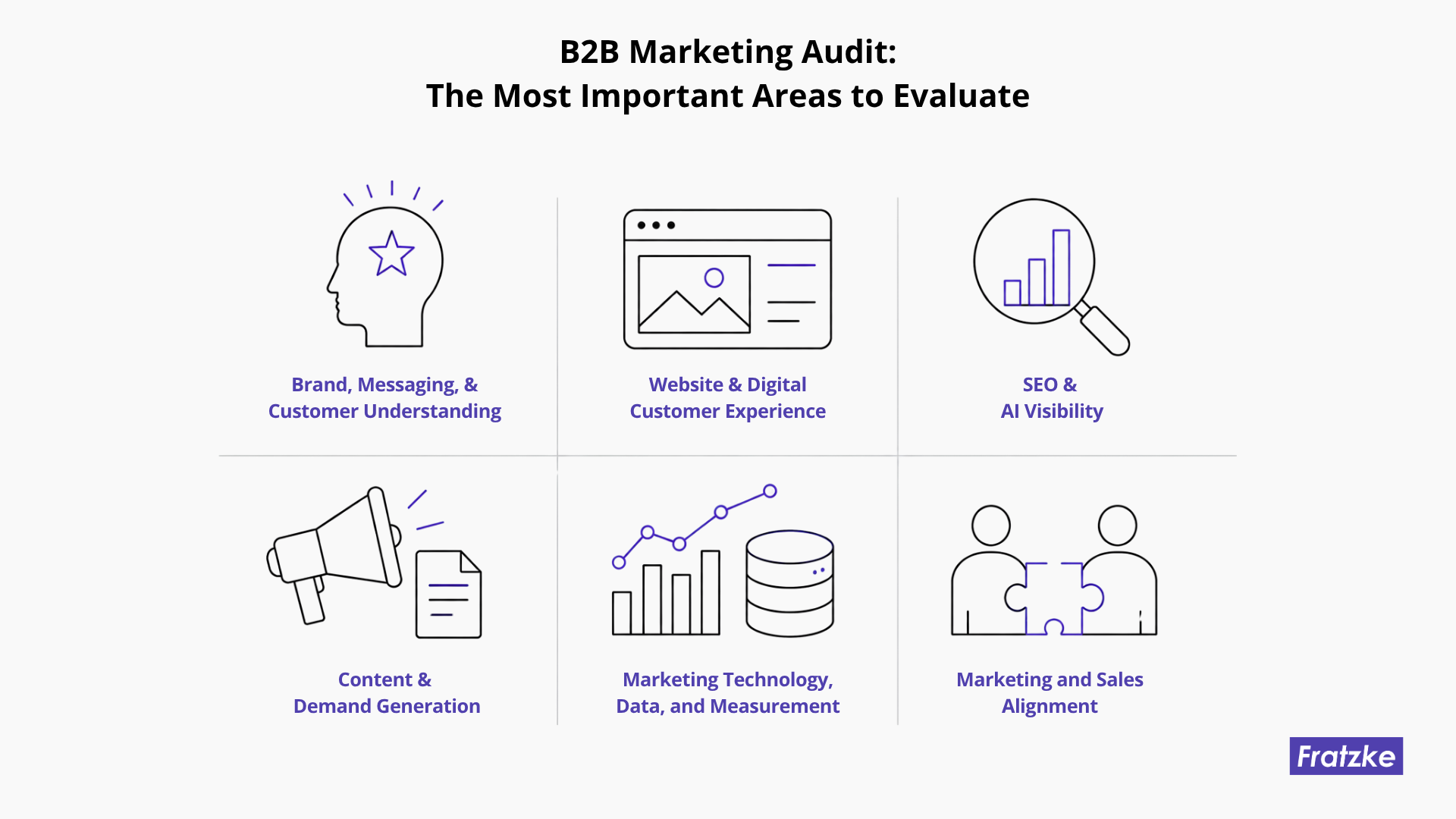 Infographic titled “B2B Marketing Audit: The Most Important Areas to Evaluate” highlighting six focus areas: brand, messaging, and customer understanding; website and digital customer experience; SEO and AI visibility; content and demand generation; marketing technology, data, and measurement; and marketing and sales alignment. Each area is represented with a simple black-and-purple line icon in a six-panel grid.
