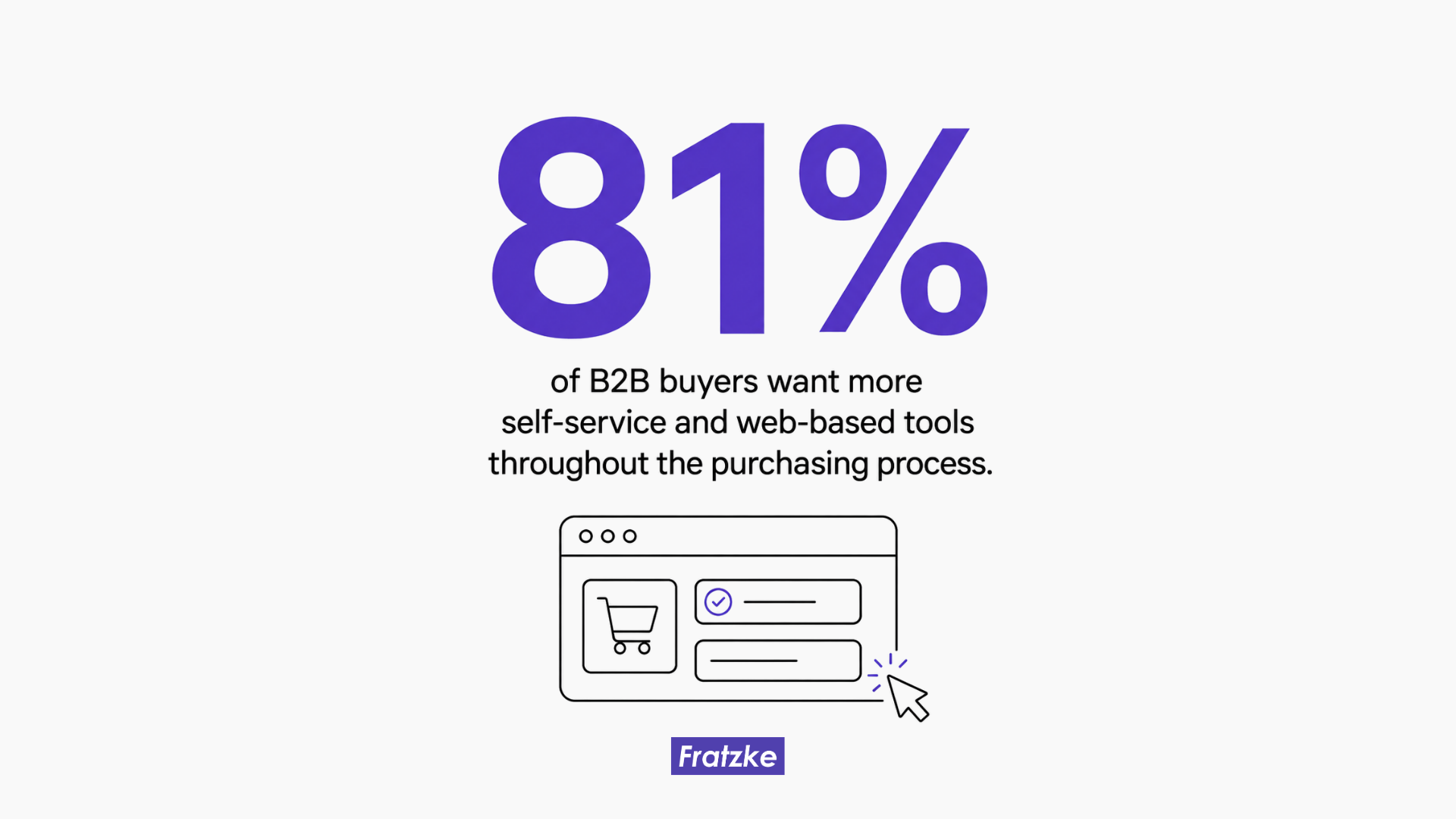 Statistic graphic highlighting that 81% of B2B buyers want more self-service and web-based tools throughout the purchasing process. Below the statistic is a simple browser-window illustration with a shopping cart, form fields, check mark, and cursor.