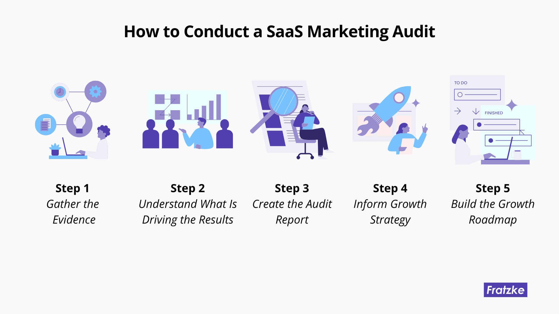 Five-step SaaS Marketing Audit process from gathering evidence through building a growth roadmap.