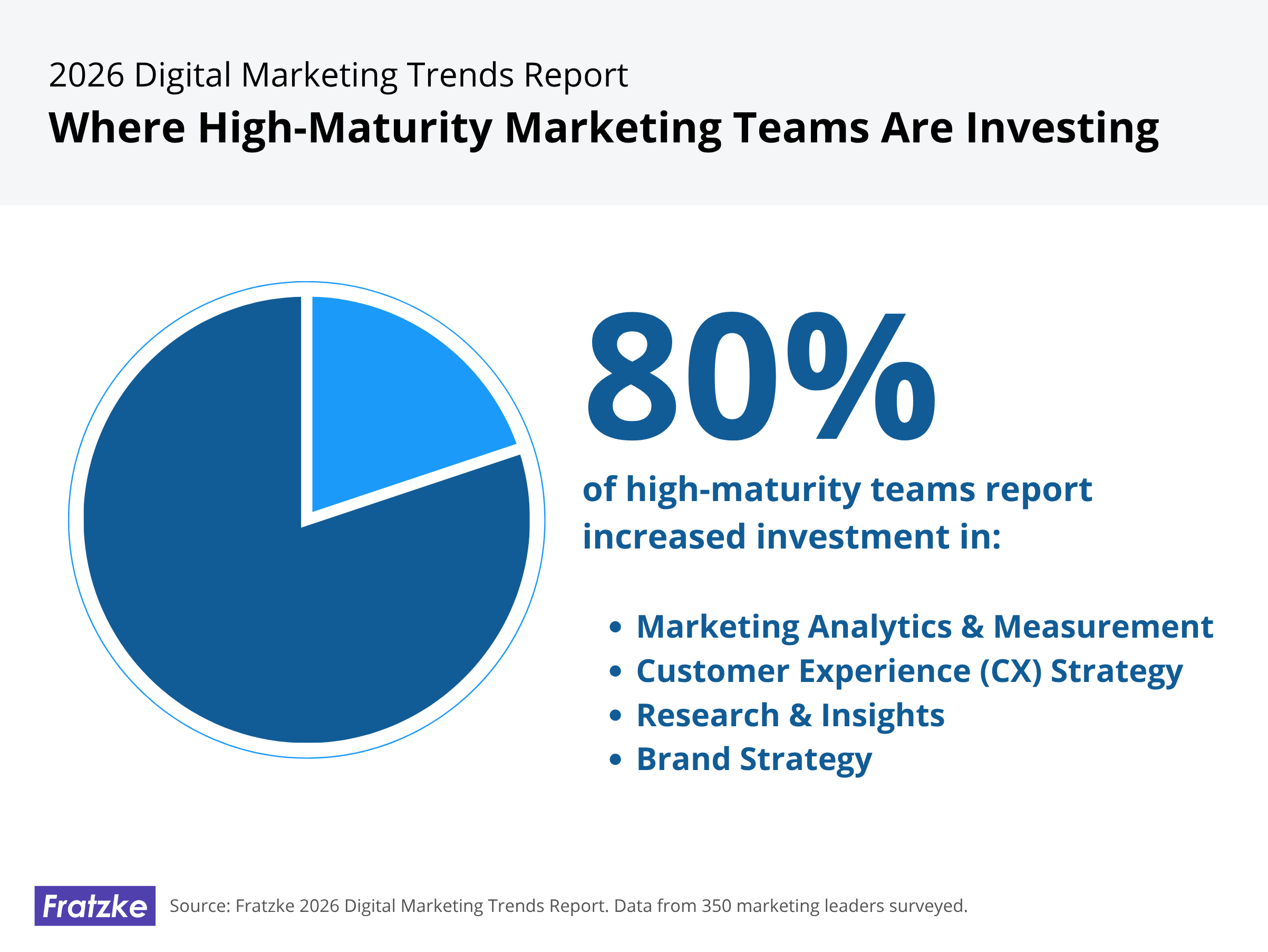 Digital Marketing Investment - 80% of high-maturity teams report increased investment