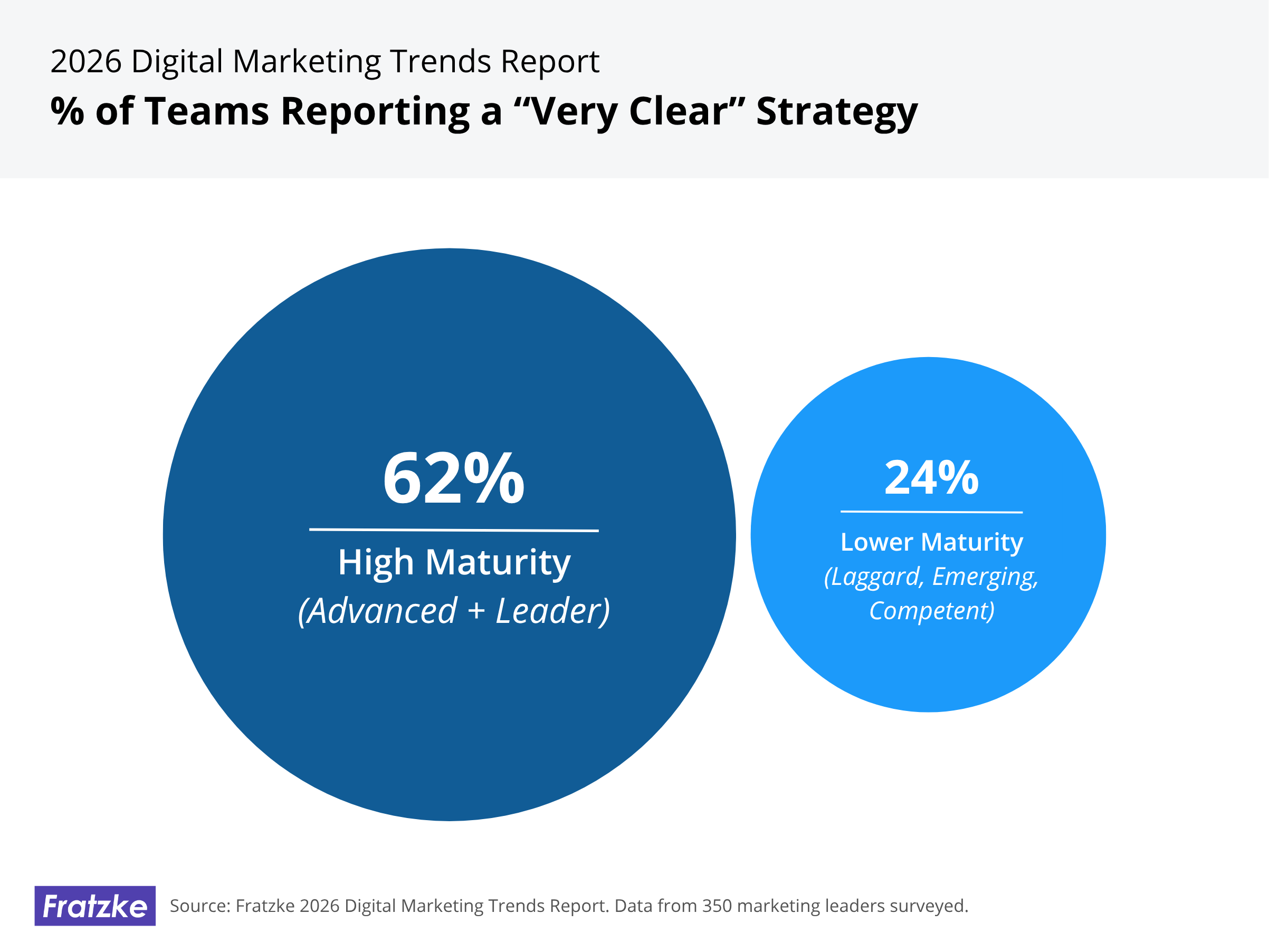Illustration of: Among Advanced and Leader organizations, 62% say their strategy is "very clear," compared to just 24% of lower-maturity teams. 